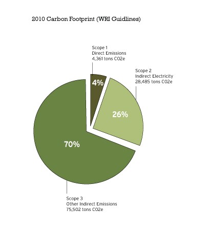 Carbon Footprint (WRI
Guidlines) Carbon Footprint (WRI Guidlines)