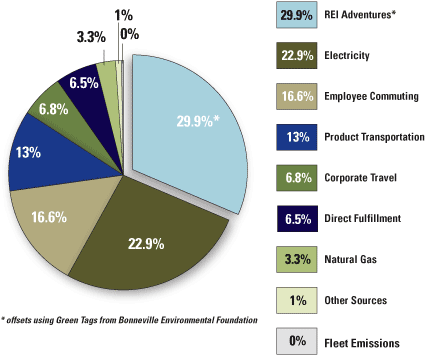 Greenhouse Gas Emissions