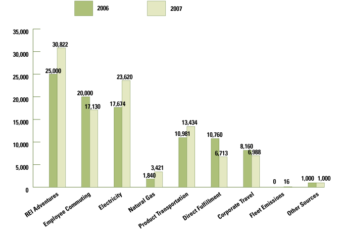 Greenhouse Gas Emissions (Tons CO2)