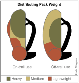 Pack weight distribution