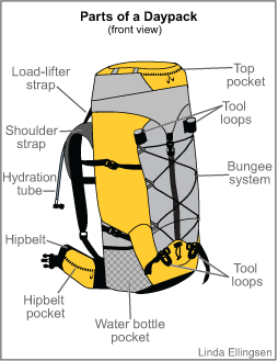 Parts of a pack front