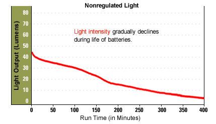Nonregulated light Nonregulated light