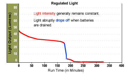 Where to Find Lumens on Headlamp Packaging Regulated light