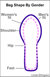 Bag shape by gender
