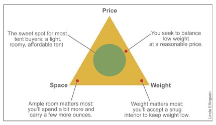 Tent-shopping triangle