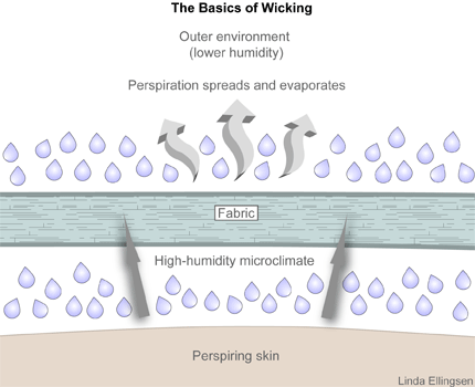 Wicking illustration Wicking illustration