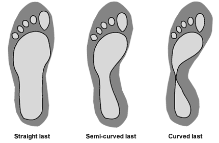 Types of shoe lasts