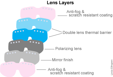 Lenses and Coatings from Lincoln Optician
