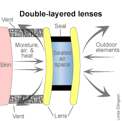 Double lenses