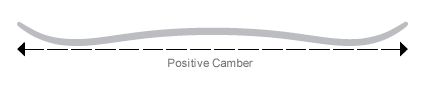 Positive camber snowboard