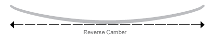 Reverse camber snowboard