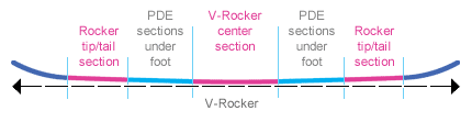 V-rocker