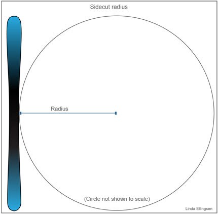 Sidecut radius imaginary arc