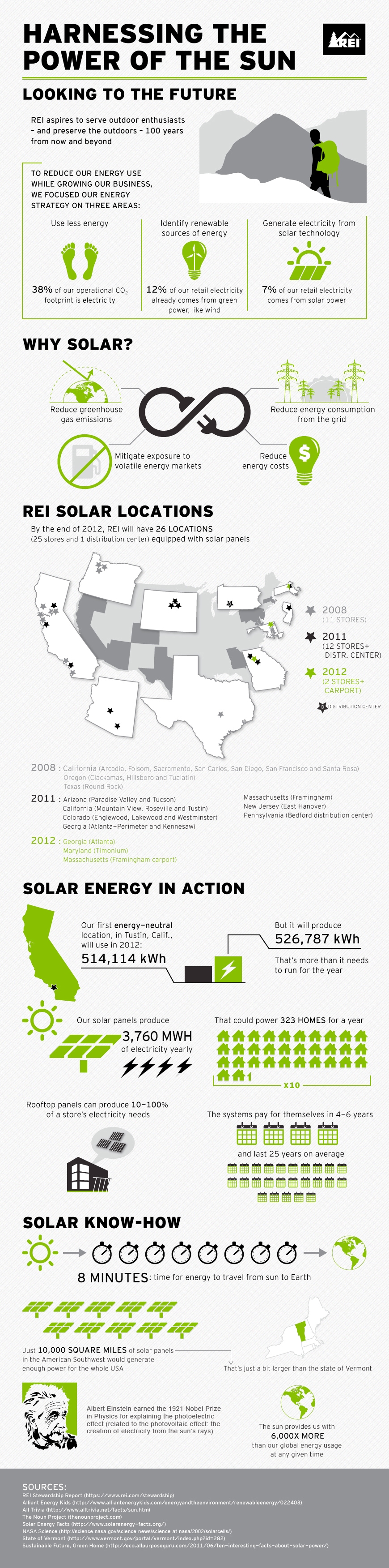 Solar Infographic: Harnessing the Power of the Sun