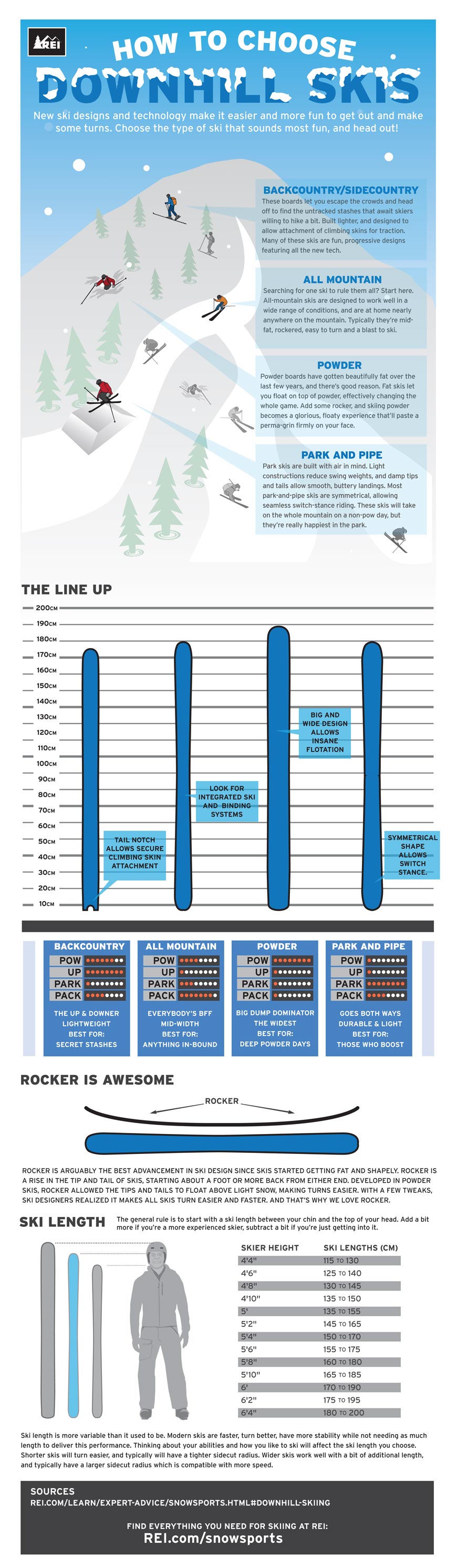 Gearing up to make some turns? Check out REI's infographic, How to Choose Downhill Skis.