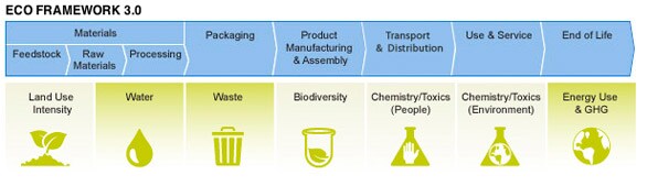 Eco Framework 3.0