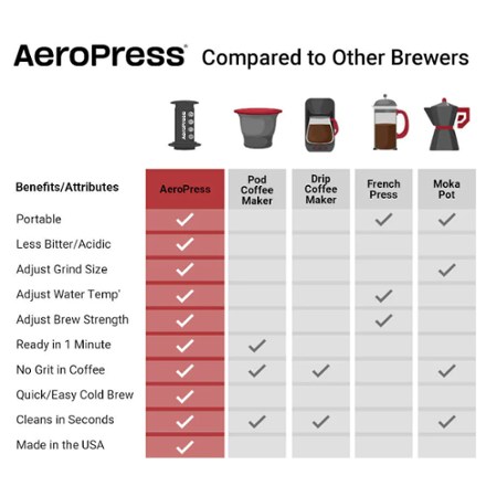 Go Plus Complete Travel Coffee System