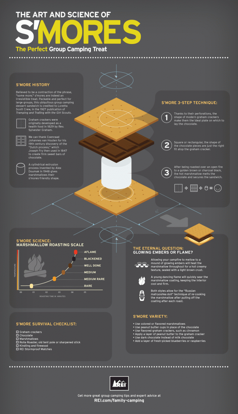 L'art et la science du s'more