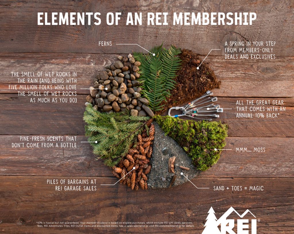 Elements of an REI Membership REI Coop Journal