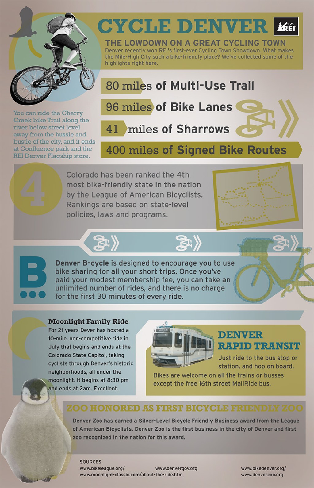 Cycle Denver infographic