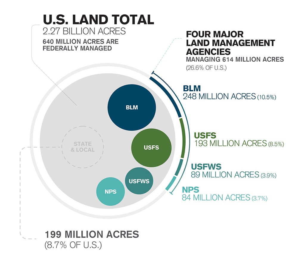 Federally Owned Land