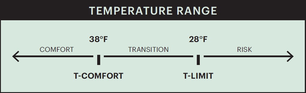 sleeping bag ratings