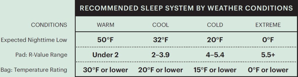 sleep system chart