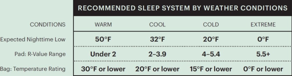 sleep system chart