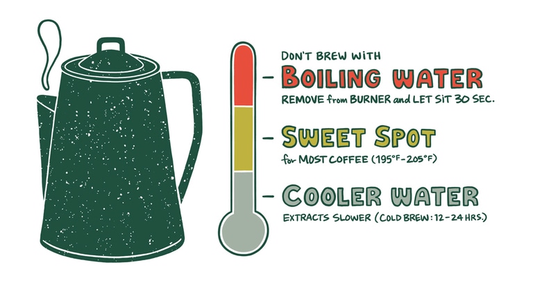 An illustration of a hot water kettle with a thermometer next to it indicating that the ideal brewing temperature of water is 195–205F