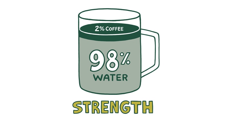 An illustration depicting the principle of coffee strength, showing how a mug of brewed coffee comprises 98% water