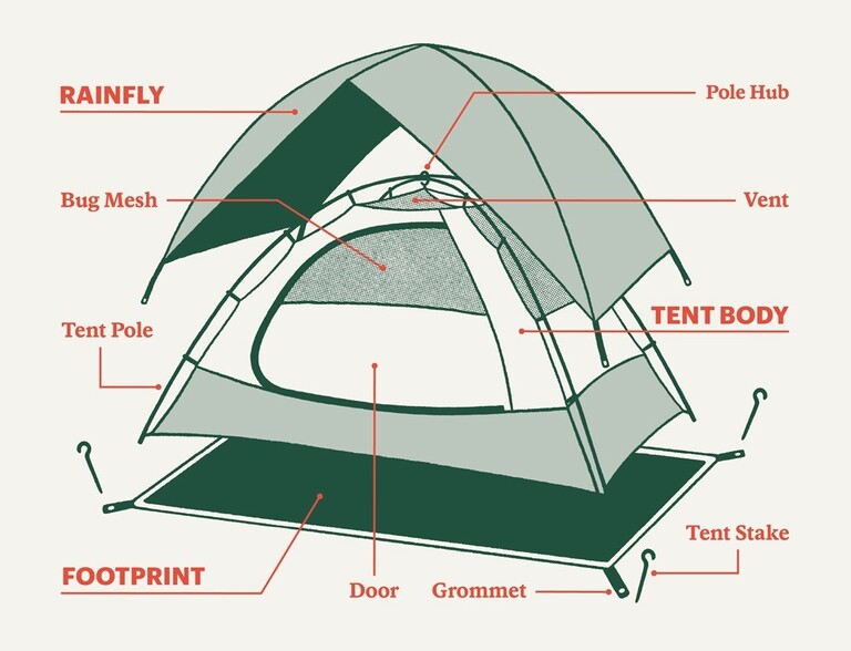 Diagram of a camping tent that points to its various parts, including the rainfly, bug mesh, tent body, footprint and door.