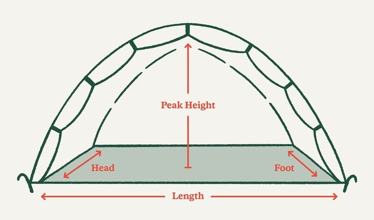 Diagram of a camping tent that shows how to interpret a tent's dimensions, including peak height, length and inside space.