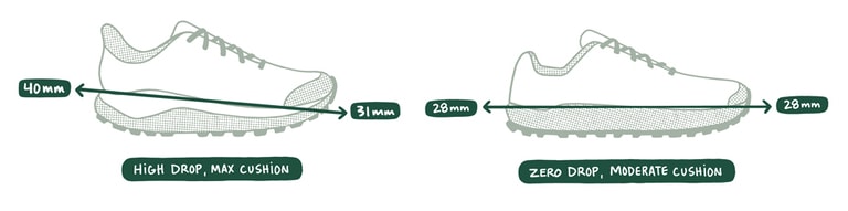 An illustration showing the drop and cushioning of a trail-running shoe