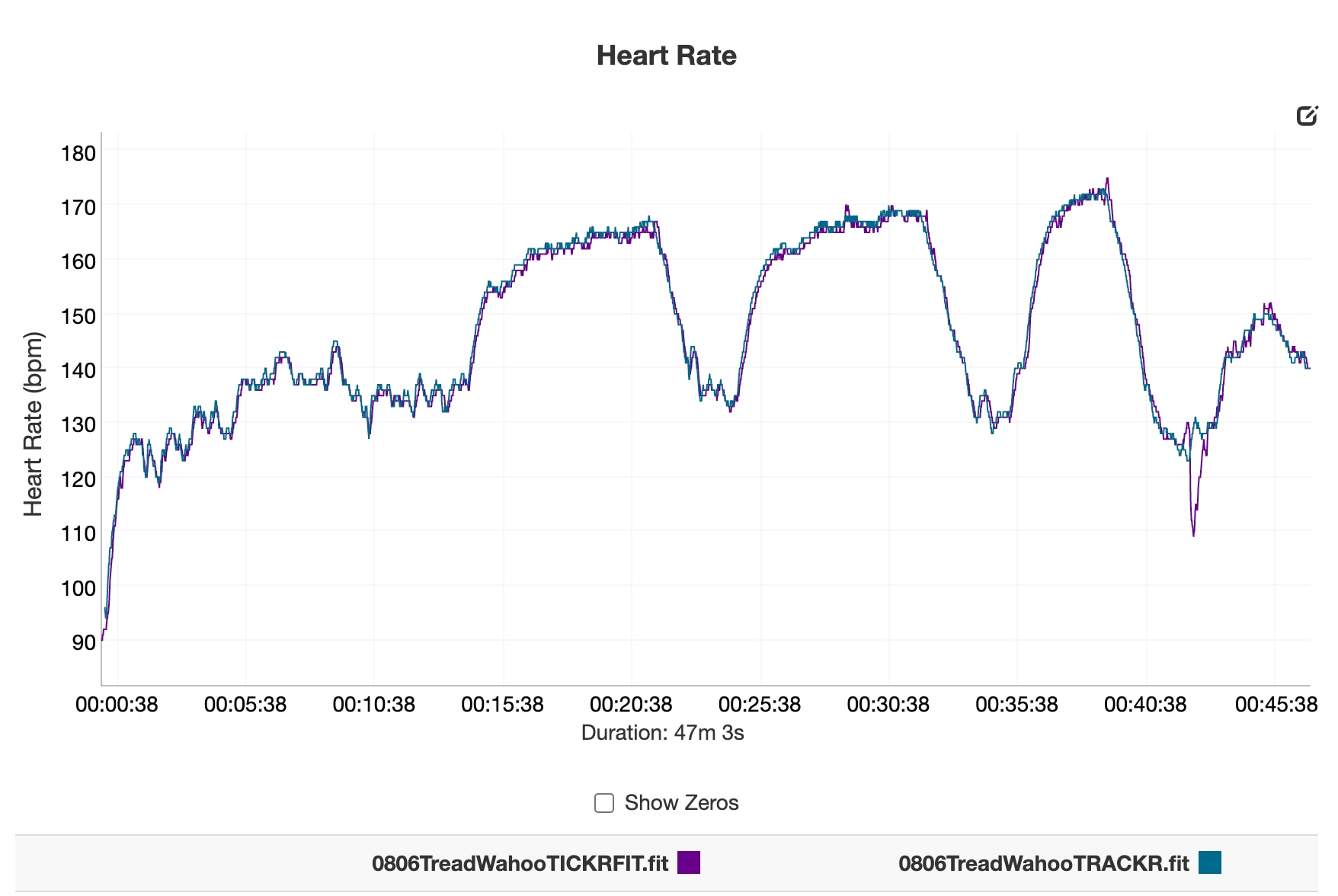 Graph comparing heart rate data from a treadmill run on the Wahoo Fitness TICKR FIT and Wahoo Fitness TRACKR.
