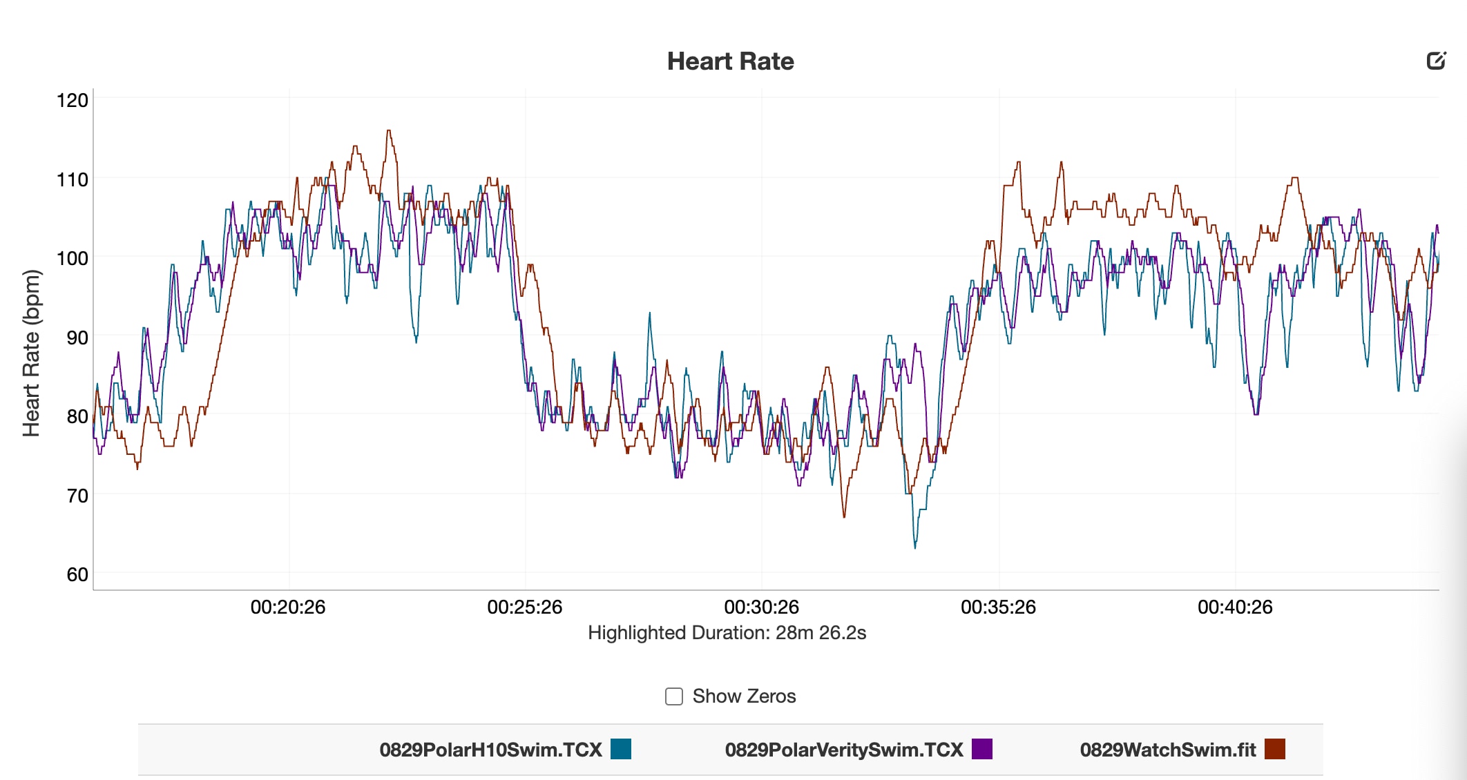 Graph comparing pool heart rate data between the Polar H10 Heart Rate Sensor, Polar Verity Sense Optical Heart Rate Sensor and a smartwatch.