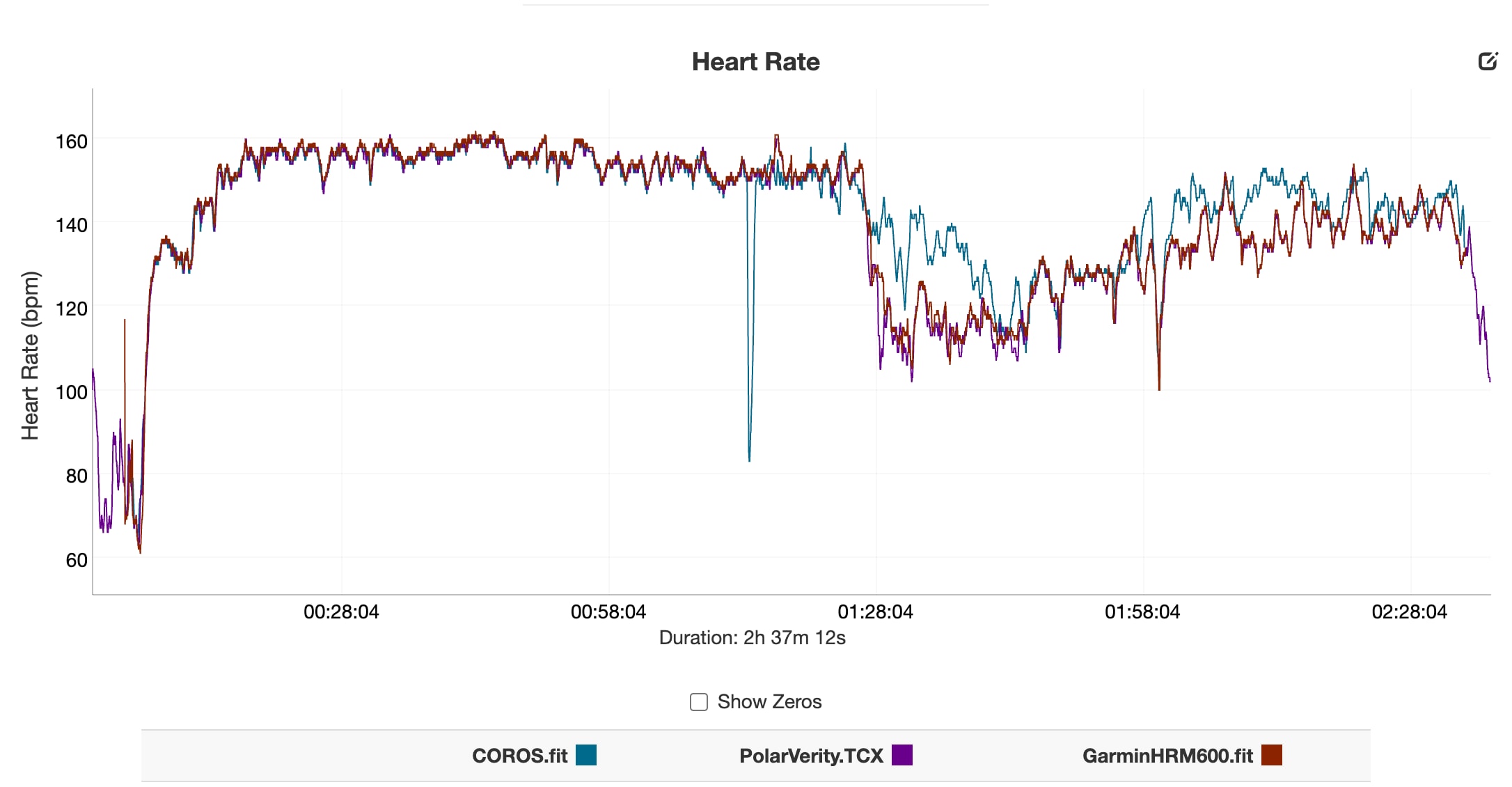 A line graph comparing simultaneous heart rate data between the Coros, Polar Verity Sense and Garmin HRM 600 heart rate monitors; and the Coros Apex Pro 2 watch with an optical wrist HRM.