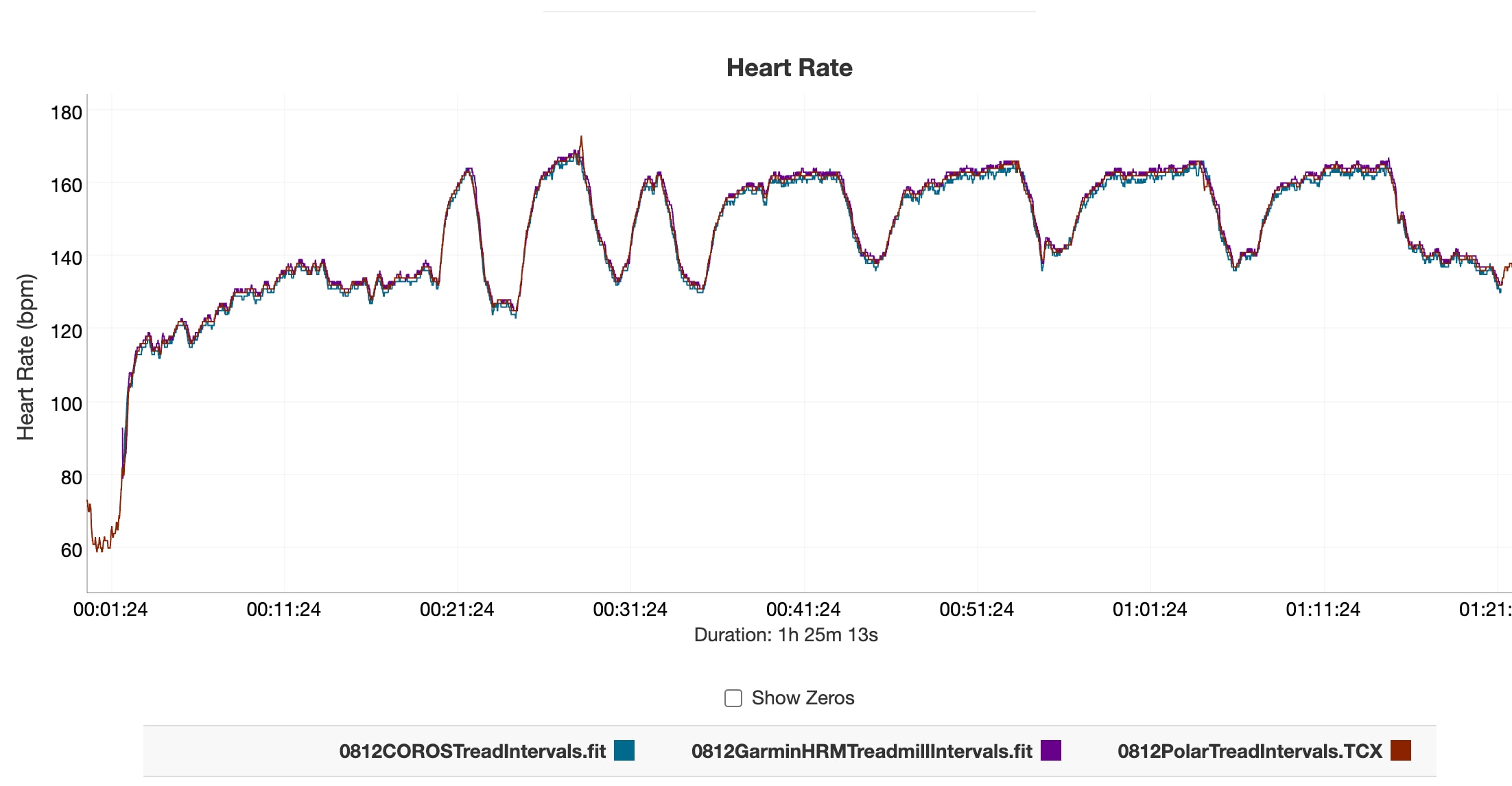 Graph illustrating identical results for three heart rate monitors, including two armband monitors and one chest-strap monitor: the COROS Heart Rate Monitor, the Garmin HRM 600 and the Polar Verity Sense Optical Heart Rate Sensor.