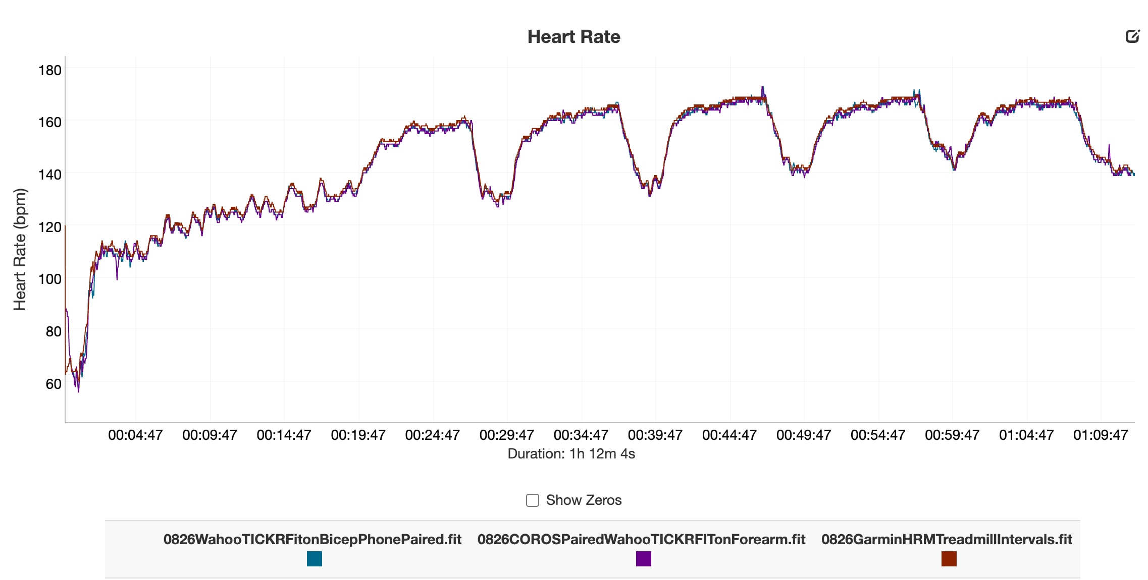 Graph illustrating heart rate data for the Wahoo Fitness TICKR FIT Optical Heart Rate Monitor worn on the bicep versus on the forearm and the Garmin HRM 600 chest-strap monitor.