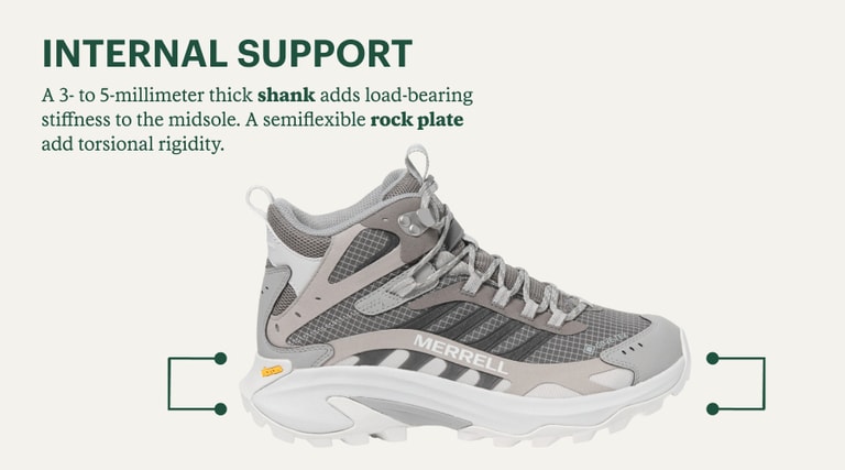 A graphic indicating hiking footwear's internal support, such as a shank to add load-bearing stiffness to the midsole, and a rock plate to add torsional rigidity.