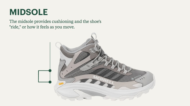A graphic indicating the midsole in hiking footwear: The midsole provides cushioning and the shoe's 