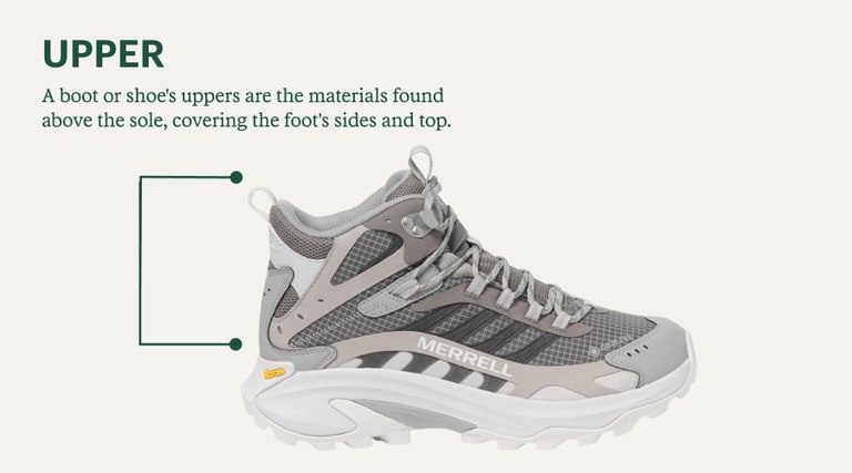 A graphic indicating hiking footwear uppers: The materials found above the sole, covering the foot's sides and top.
