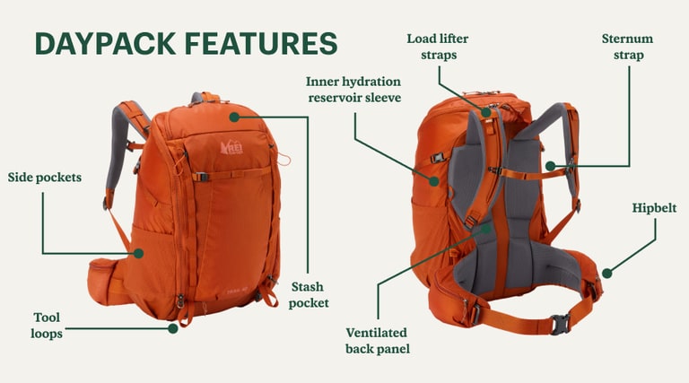 An image describing the various parts of a daypack, including its pockets, tool loops, back panel and straps
