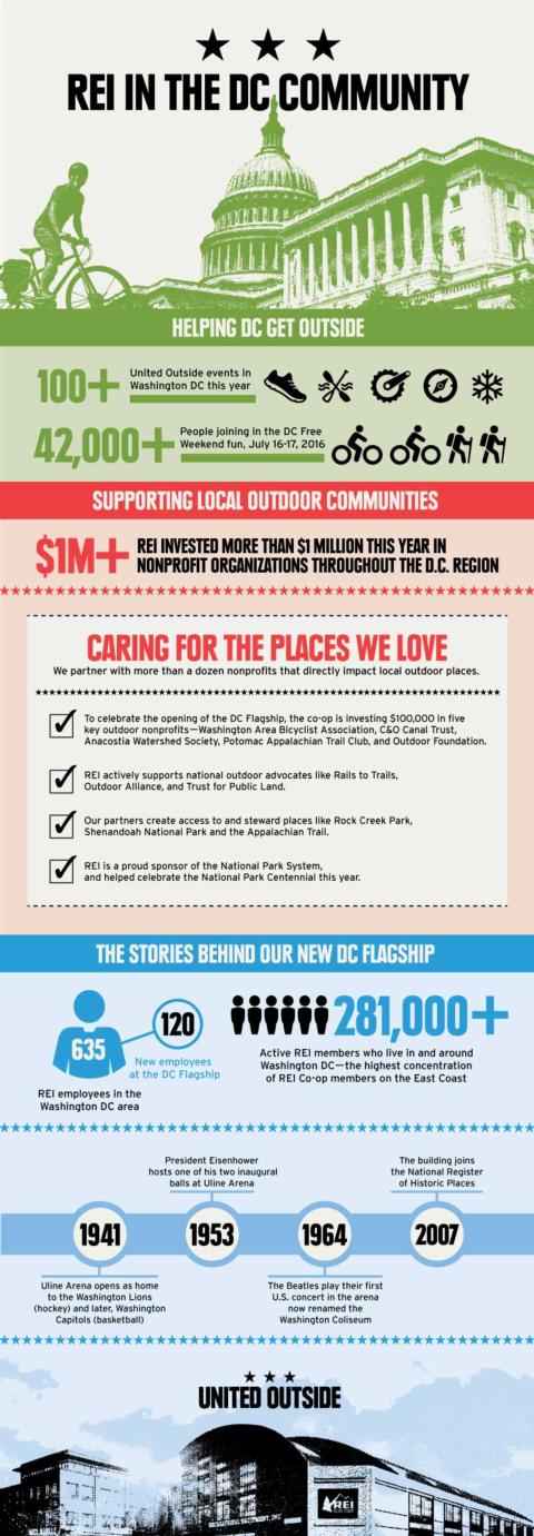 REI in the DC Community
