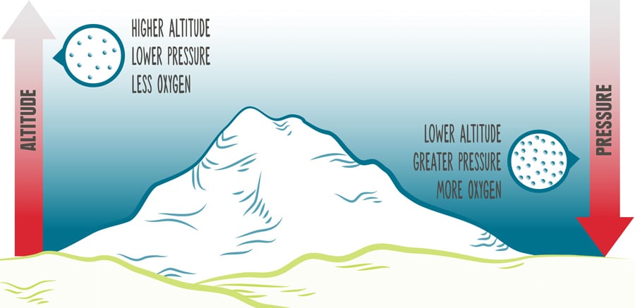 3 Tips To Avoid Keystone Altitude Sickness - Zaca