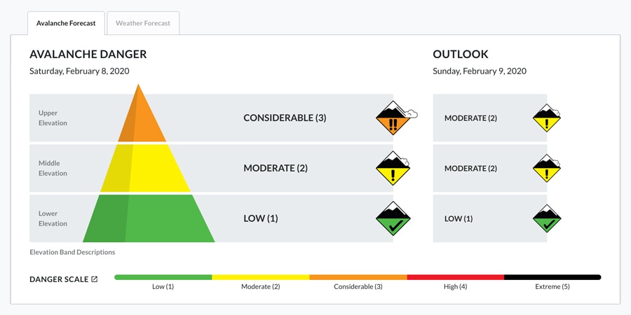 Screenshot of an avalanche forecast showing the danger levels at low, medium, and high elevation