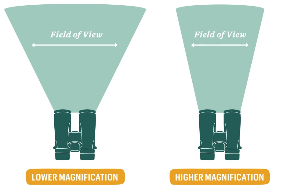 A diagram showing the effect that magnification power has on the field of view in binoculars