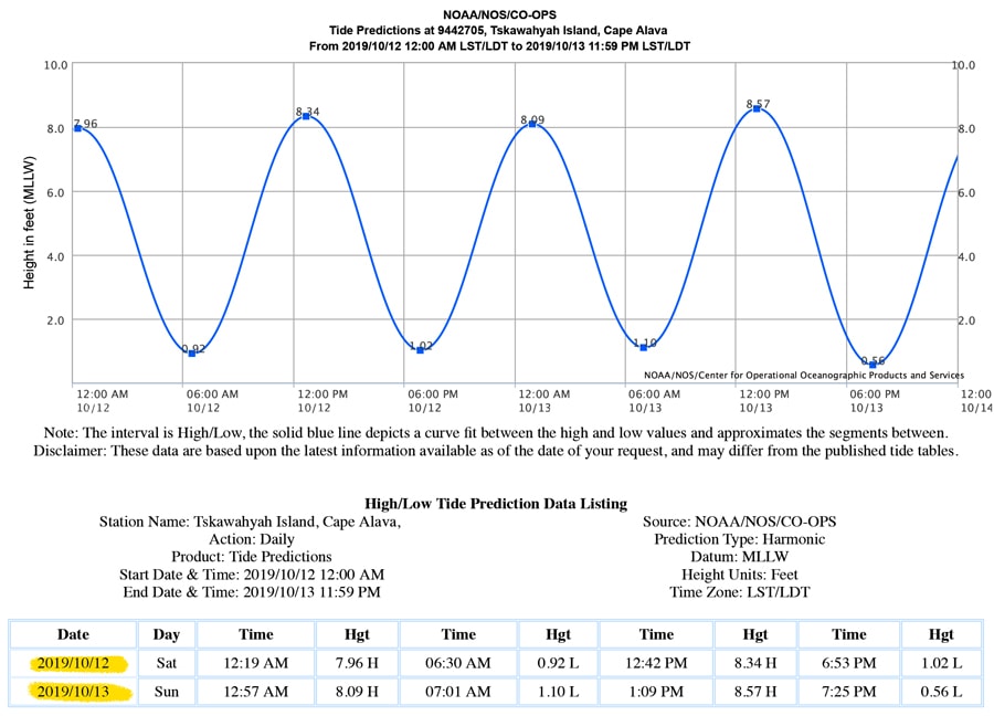 an example of a tide table for a specific location and date.