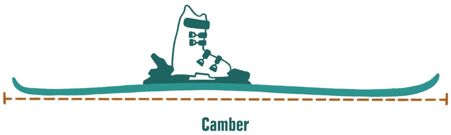 Diagram showing ski camber