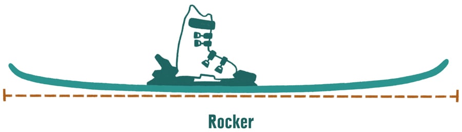 Graphic of ski rocker