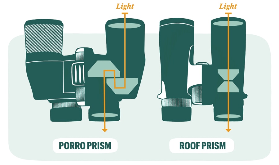 An illustration showing the difference between poro prism and roof prism binoculars